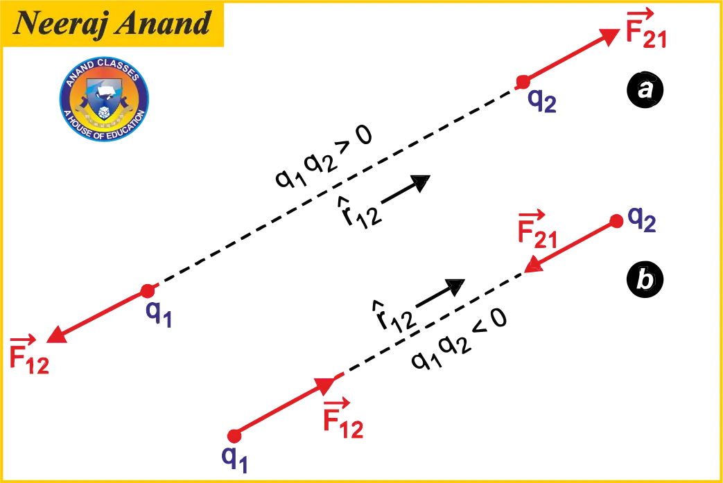 Coulomb law in the vector notation. Force on q1 due to q2 is equal and opposite to the force on q2 due to q1. Thus, Coulomb's law is in accordance with Newton's third law of motion