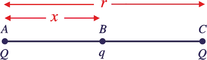 Two identical charges, Q each, are kept at a distance r from each other. A third charge q is placed on the line joining the above two charges such that all the three charges are in equilibrium. What is the magnitude, sign and position of the charge q ?