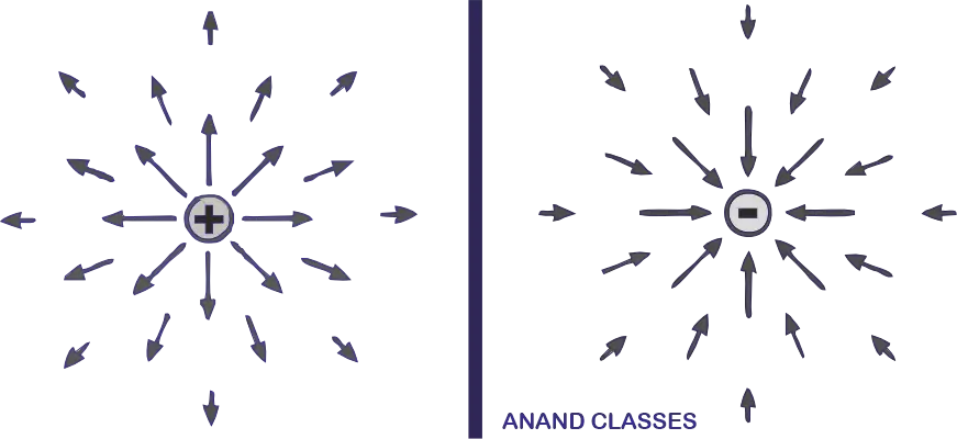 Radial electric fields due to positive and negative point charges