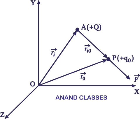 Electric field intensity at point P due to a point charge Q