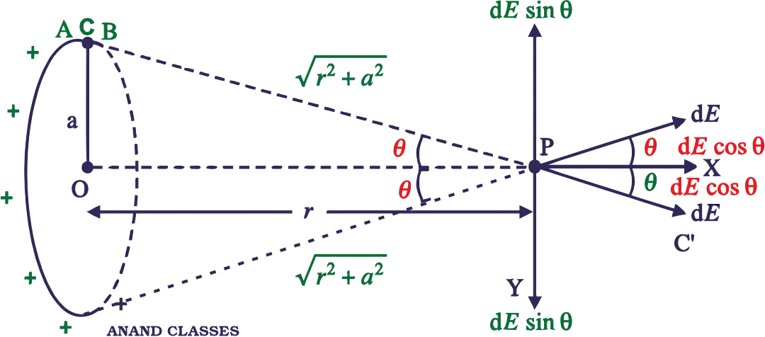 Electric Field on Axis of Uniformly Charged Ring Electric field intensity at point P on the axis of a uniformly charged ring