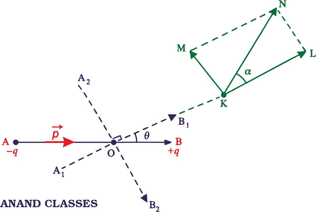 Electric Field Due to Short Electric Dipole Electric field intensity due to a short electric dipole at an arbitrary point