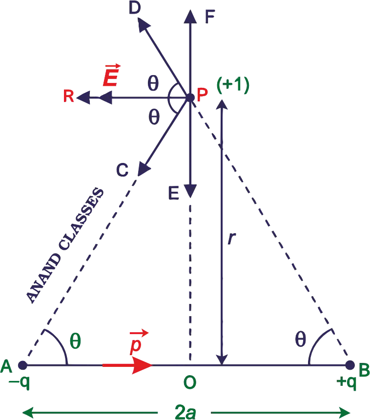 Electric Field on Equatorial Line of Electric Dipole Electric field intensity at a point on the equatorial line of an electric dipole
