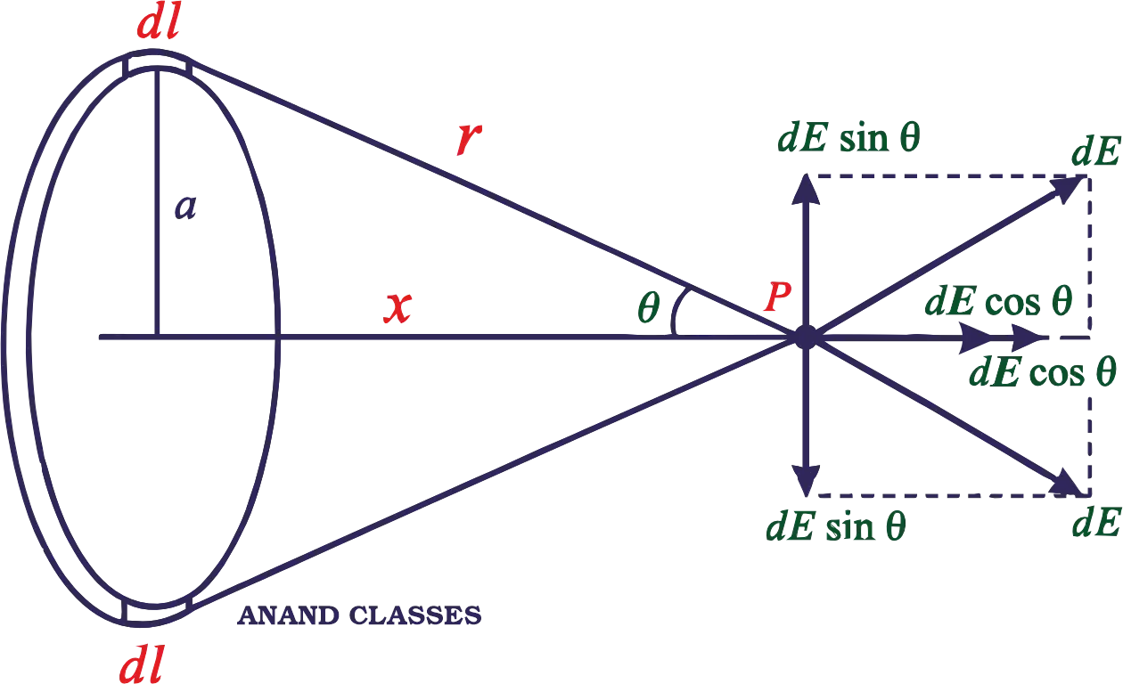 Electric field intensity at a point on the axis of a uniformly charged ring