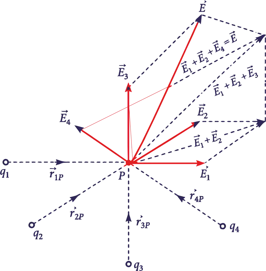 Electric field at a point due to a group of discrete point charges