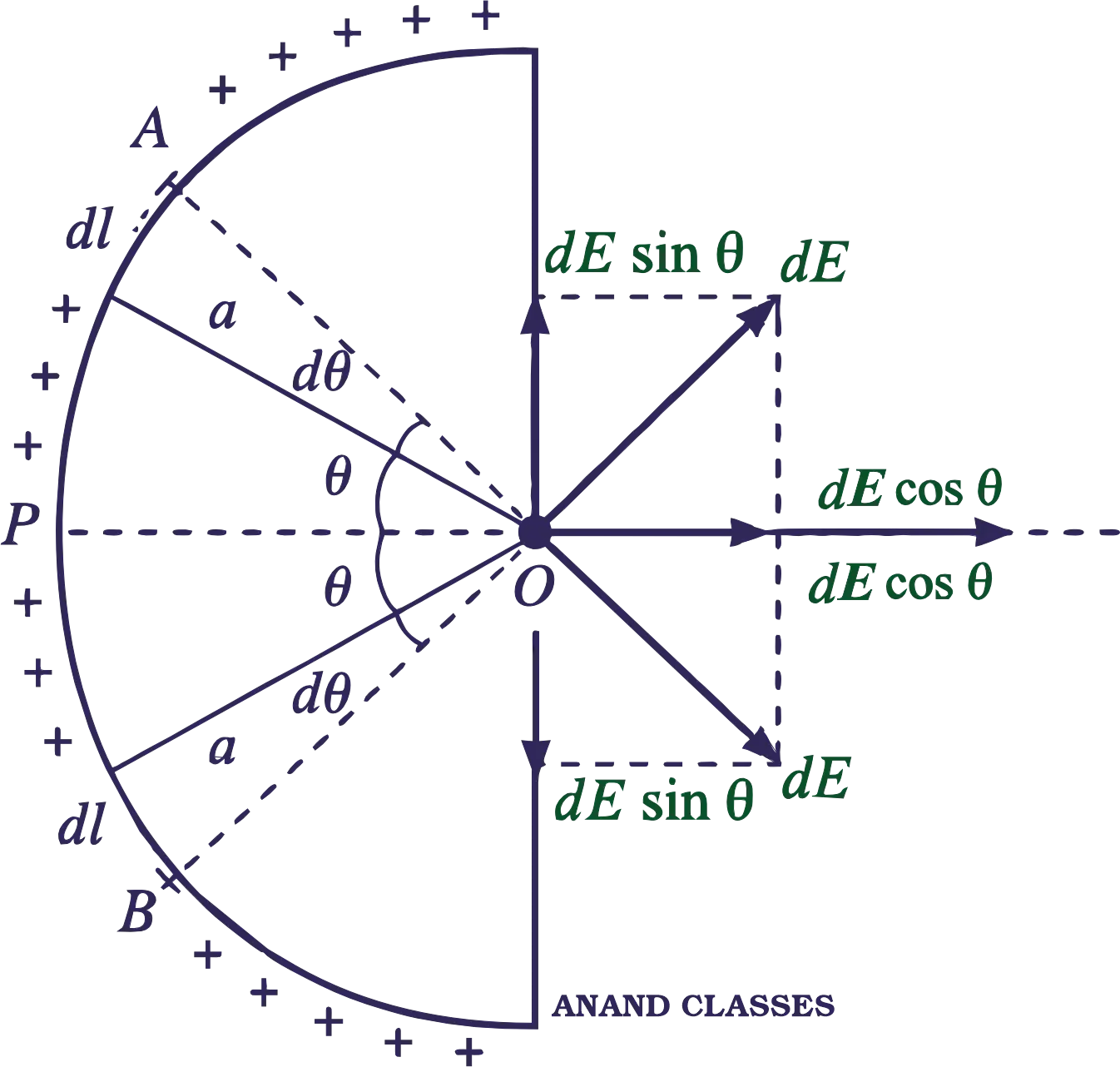 Electric field at the center of a uniformly charged semicircular ring