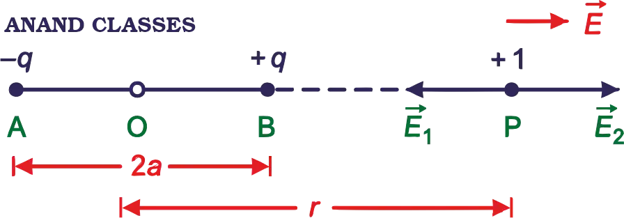Electric Field on Axial Line of Electric Dipole Electric field intensity at a point on the axial line of an electric dipole