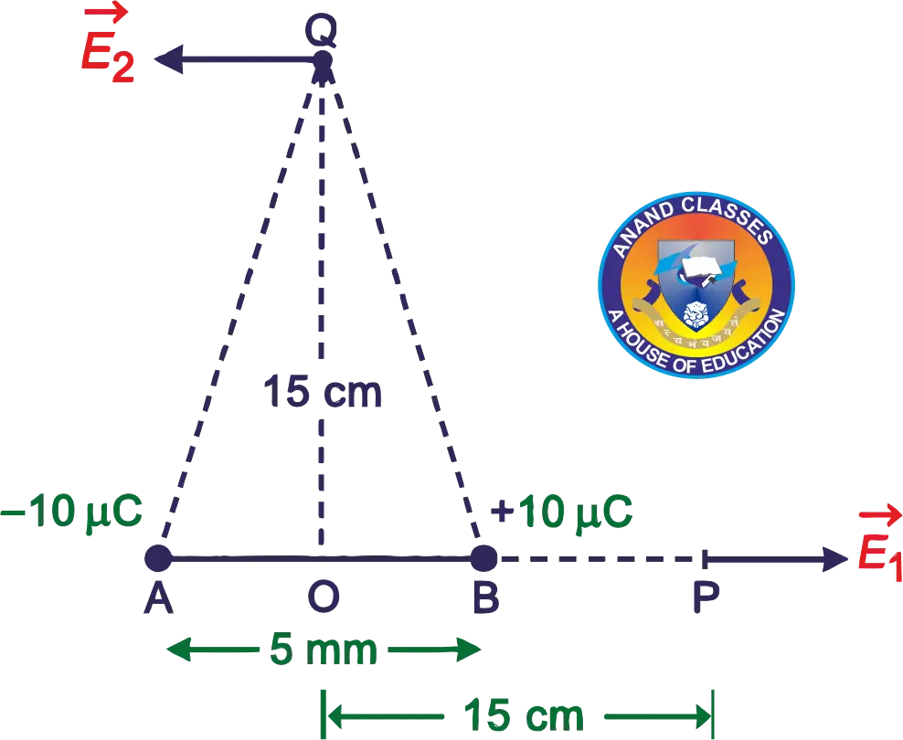 Electric Dipole Axial and Equatorial Field Numerical Solved numerical diagram showing electric field of an electric dipole on axial and equatorial lines