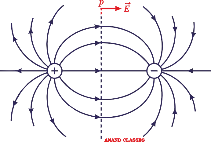 Electric field lines between two equal and opposite point charges forming an electric dipole