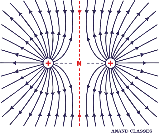 Electric field lines of two equal positive point charges showing repulsion and a neutral point