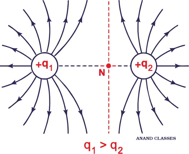 Electric field lines of two unequal positive charges showing the neutral point closer to the smaller charge