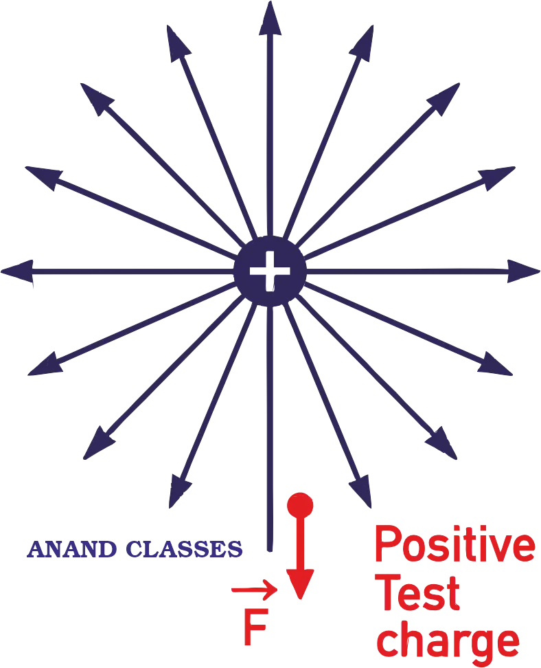 Electric field lines radiating outward from a positive point charge