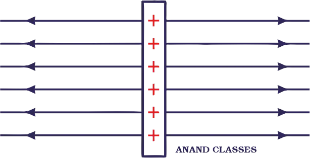 Electric field lines perpendicular and equally spaced near a positively charged plane conductor