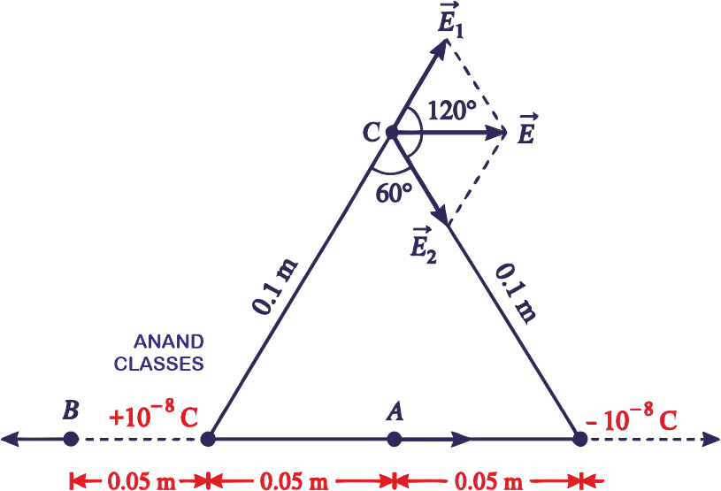 Electric fields at points A, B and C due to two oppositely charged point charges