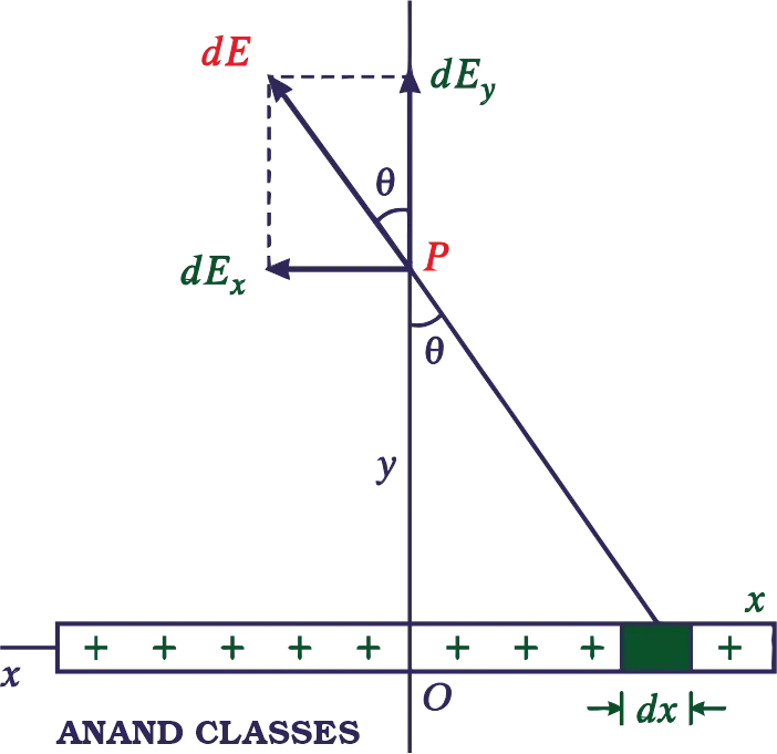 Electric field due to an infinitely long uniformly charged thin wire at point P