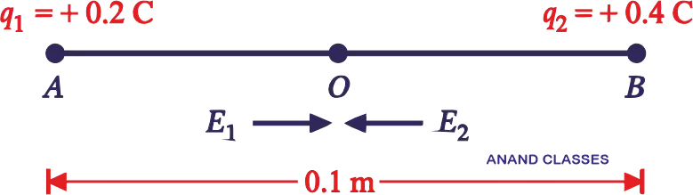 Electric fields at different positions on the line joining two charges