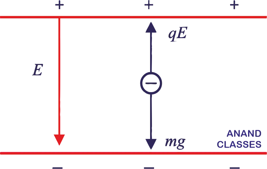 Negatively charged oil drop suspended by electrostatic force balancing its weight