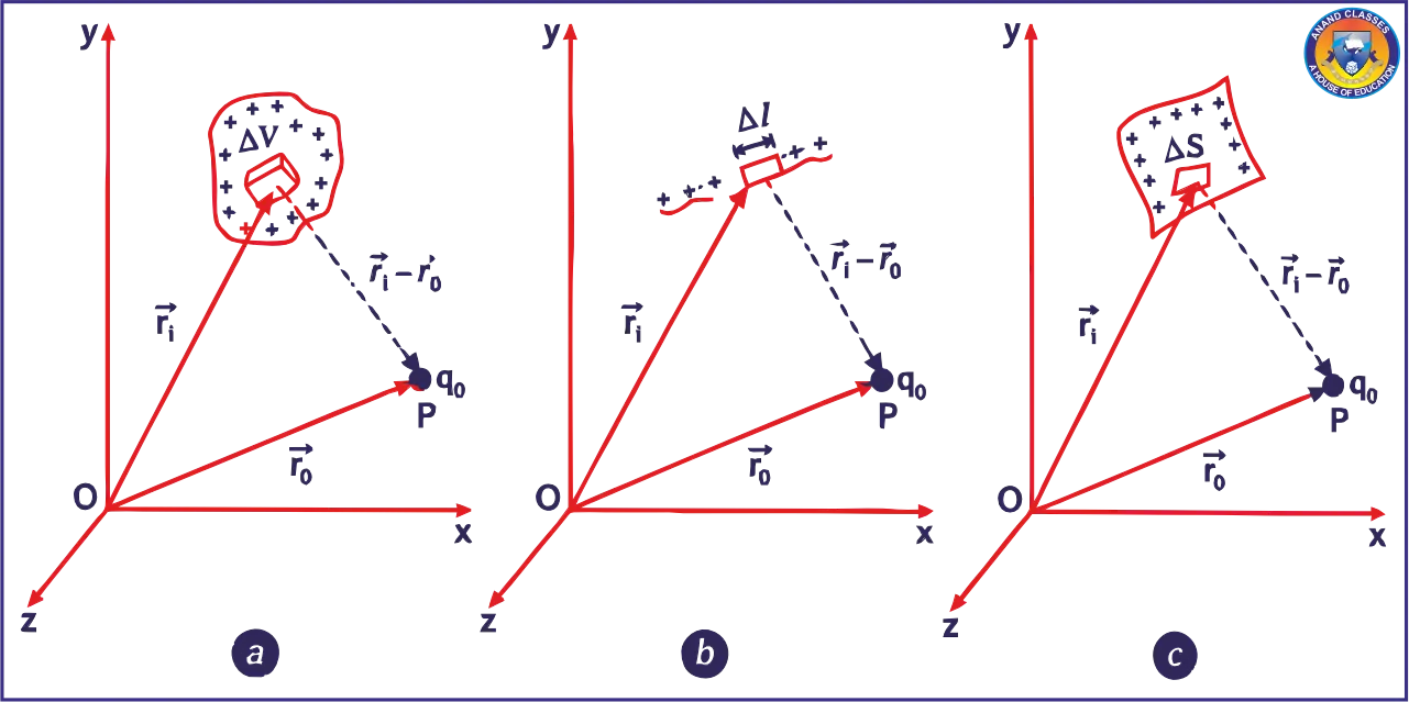 Force due to Continuous Distribution of Charge : Line Charge Density, Surface Charge Density, Volume Charge Density Force due to Continuous Distribution of Charge : Line Charge, Surface Charge, Volume Charge Density