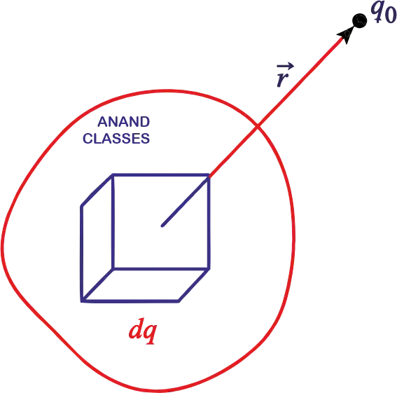 Force on a point charge due to a continuous charge distribution