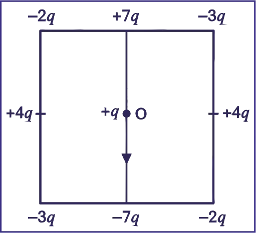 Forces Between Multiple Charges Principle of Superposition Solved Numerical Problem Forces Between Multiple Charges Principle of Superposition Solved Numerical Problem. A particle carrying charge +q is held at the centre of a square of each side one metre. It is surrounded by eight charges arranged on the square as shown in Figure. If q = 2μ C, what is the net force on the particle?