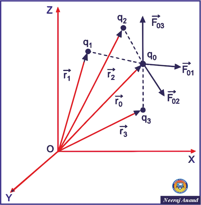 Forces Between Multiple Charges : Principle of Superposition Forces Between Multiple Charges : Principle of Superposition - total force on any charge due to a number of other charges at rest is the vector sum of all the forces on that charge due to other charges, taken one at a time