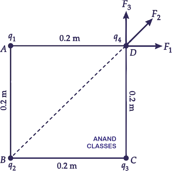 Four equal charges are placed on four corners of square to calculate force on any one of the charges. Four equal point charges each 16μC are placed on the four corners of a square of side 0.2 m. Calculate the force on any one of the charges.