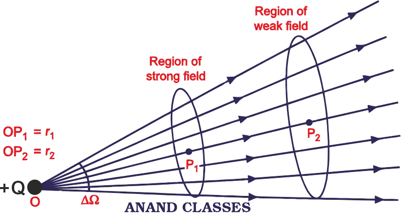Electric field lines spreading from a point charge to illustrate the inverse square law