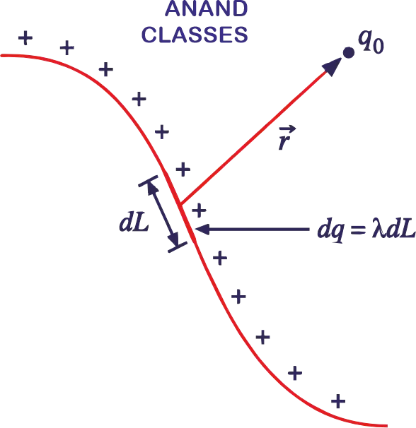 Line charge distribution along a length L