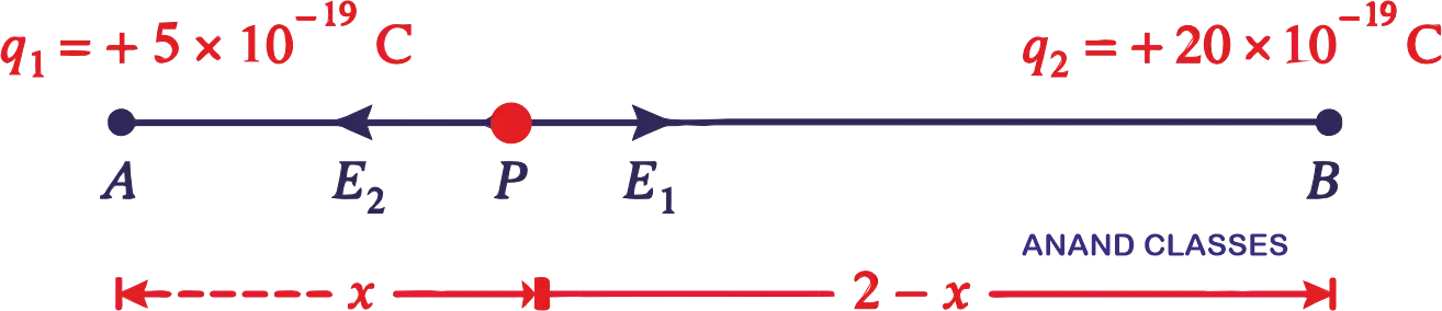 Point on the line joining two charges where electric field intensity is zero