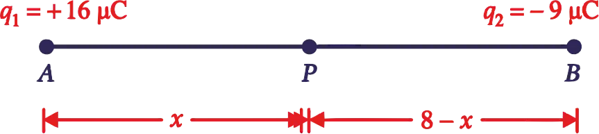 Position of the point where the resultant electric field due to two charges is zero