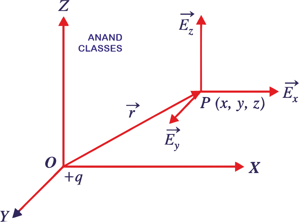 Rectangular components of electric field intensity at point P due to point charge +q at O