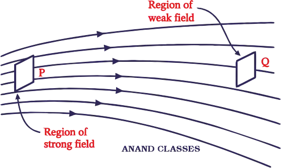 Diagram showing greater electric field strength where electric field lines are more densely spaced