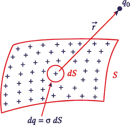 Surface charge distribution over a charged surface