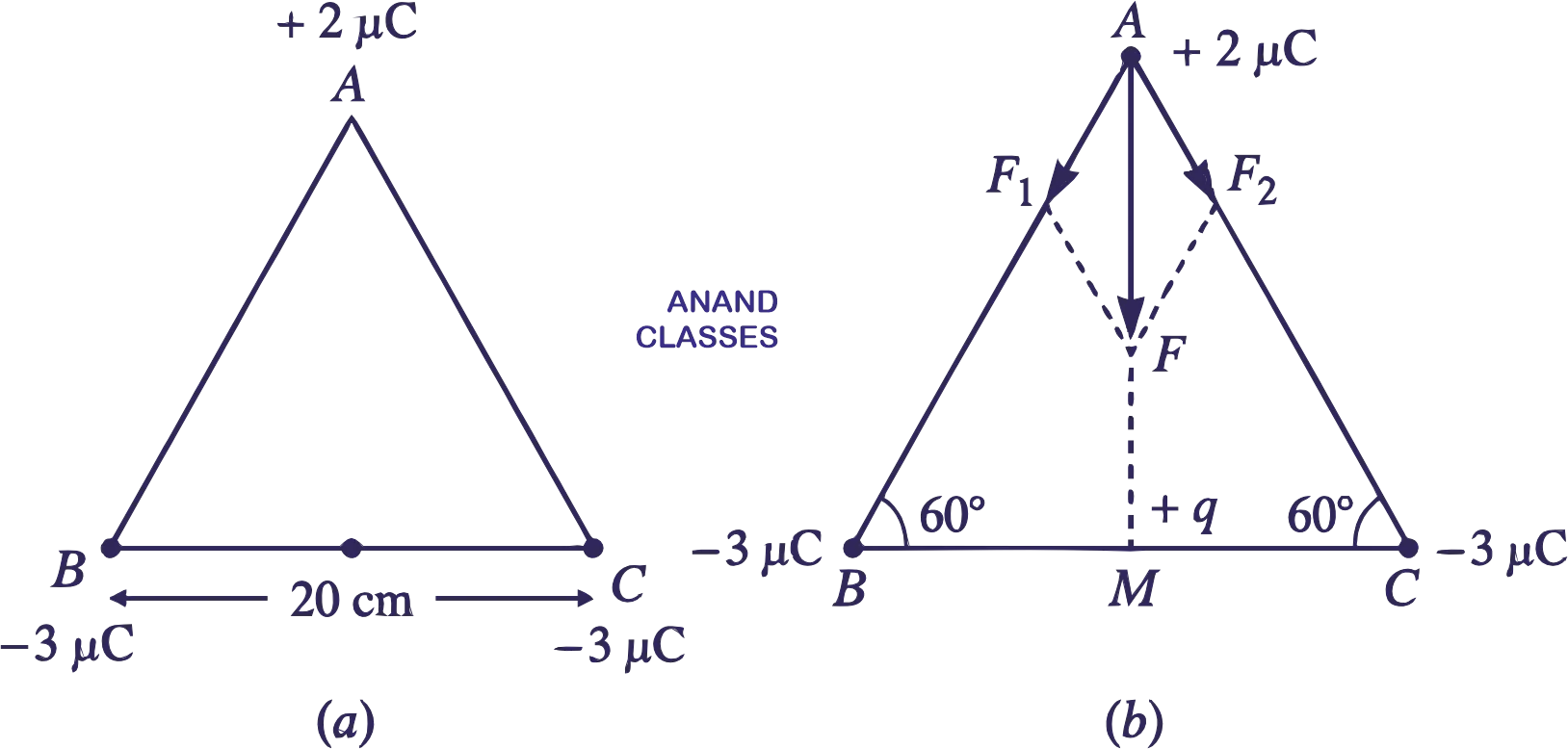 Three point charges of +2μC, 3μC and -3μC are kept at the vertices A, B and C respectively of an equilateral triangle of side 20 cm as shown in Figure.(a). What should be the sign and magnitude of the charge to be placed at the midpoint (M) of side BC so that the charge at A remains in equilibrium? Three point charges of +2μC, 3μC and -3μC are kept at the vertices A, B and C respectively of an equilateral triangle of side 20 cm as shown in Figure.(a). What should be the sign and magnitude of the charge to be placed at the midpoint (M) of side BC so that the charge at A remains in equilibrium?