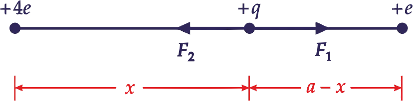 Two point charges +4e and +e are 'fixed' a distance 'a' apart. Where should a third point charge q be placed on the line joining the two charges so that it may be in equilibrium? In which case the equilibrium will be stable and in which unstable?