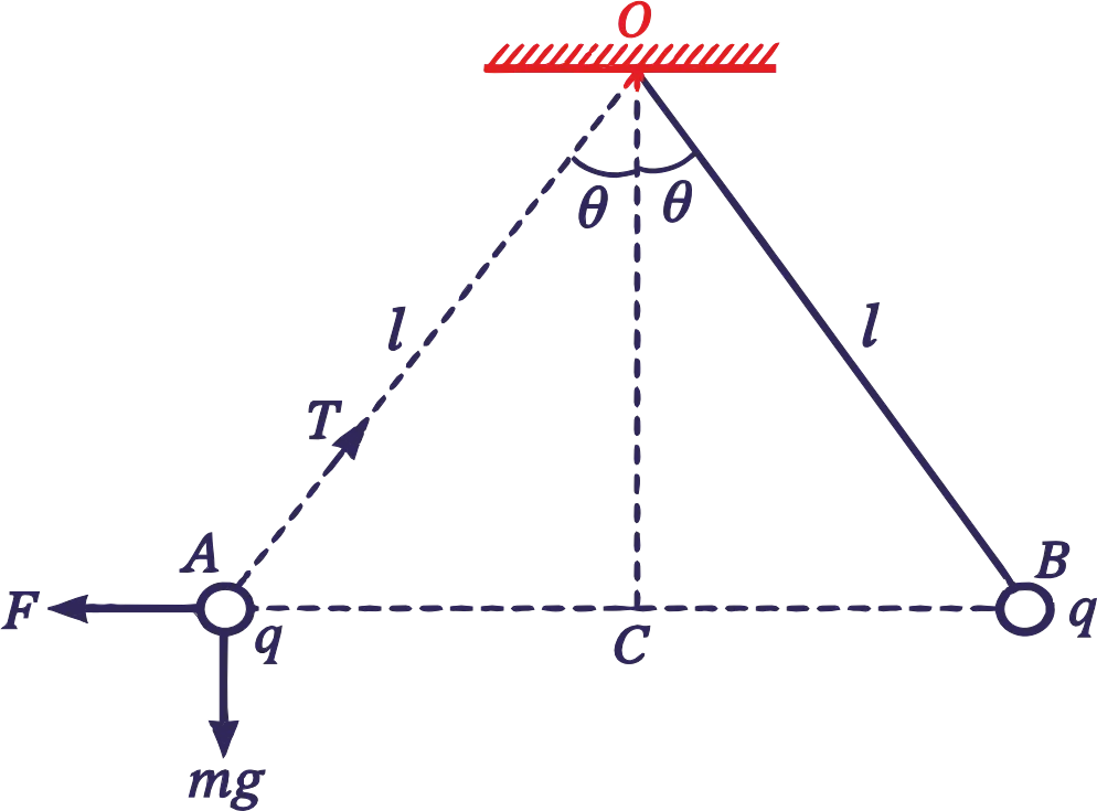 Two small spheres each having mass m kg and charge q coulomb are suspended from a point by insulating threads each l metre long but of negligible mass. If θ is the angle, each thread makes with the vertical when equilibrium has been attained