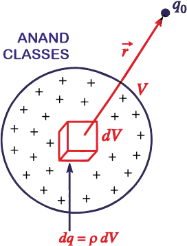 Volume charge distribution over a three dimensional volume V
