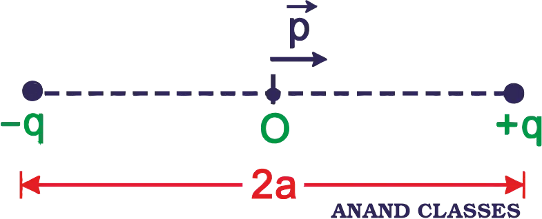 Electric Dipole with Equal and Opposite Charges Electric dipole with equal and opposite charges separated by distance 2a