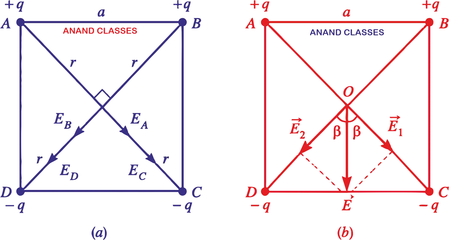 Electric fields at the centre of a square due to charges at its four corners