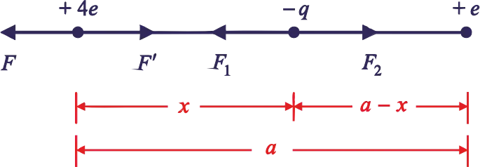 Two 'free' point charges +4e and +e are placed a distance 'a' apart. Where should a third point charge q be placed between them such that the entire system may be in equilibrium? What should be the magnitude and sign of q? What type of equilibrium will it be?