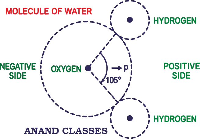 Electric Dipole Moment of Water Molecule Electric dipole moment of a water molecule showing the direction from oxygen to hydrogen