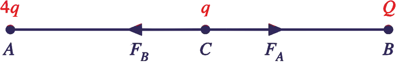 Two point charges of charge values Q and q are placed at distances x and x/2 respectively from a third charge of charge value 4q, all charges being in the same straight line. Calculate the magnitude and nature of charge Q, such that the net force experienced by the charge q is zero.