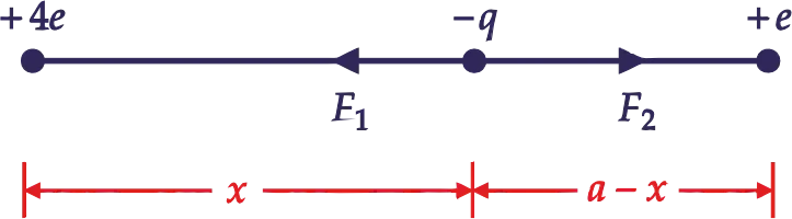 Two point charges +4e and +e are 'fixed' a distance 'a' apart. Where should a third point charge q be placed on the line joining the two charges so that it may be in equilibrium? In which case the equilibrium will be stable and in which unstable?