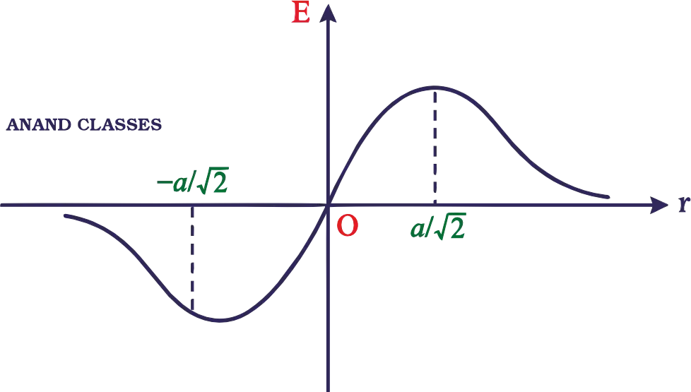 Variation of Electric Field Due to Charged Ring Graph showing variation of electric field intensity due to a charged ring with distance from its centre