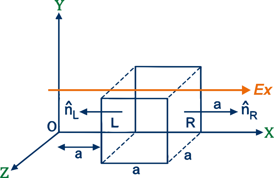 Cube in a varying electric field used to calculate electric flux and enclosed charge