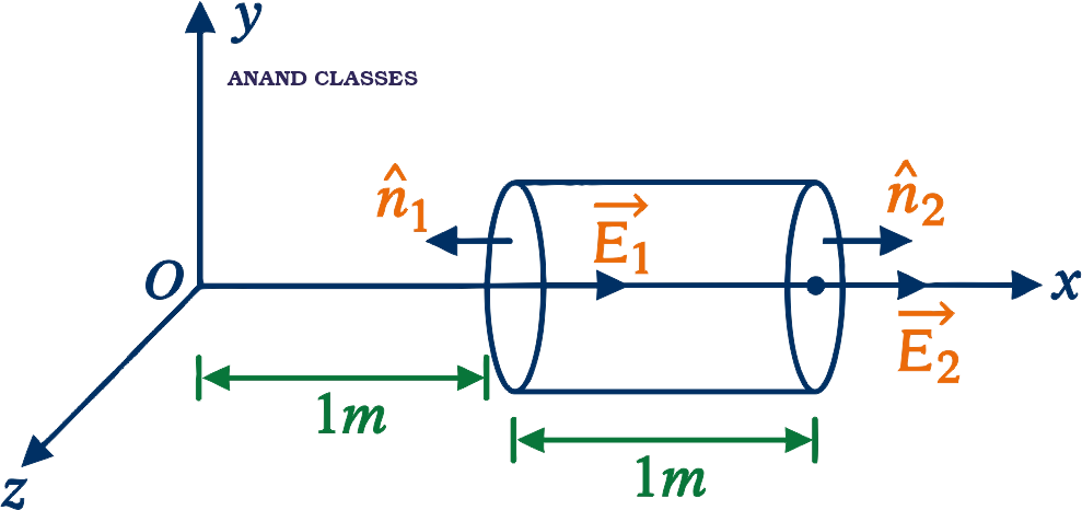 Hollow cylindrical box in a varying electric field for calculating net electric flux and enclosed charge