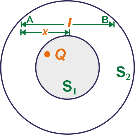 Electric Flux Through Concentric Spheres Diagram showing a charged wire AB passing through two concentric spherical surfaces S1 and S2 for calculating electric flux.