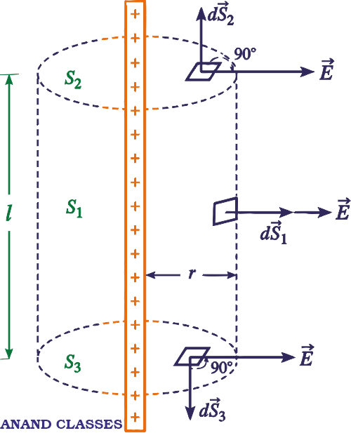 Cylindrical Gaussian Surface for Line Charge Diagram of a cylindrical Gaussian surface surrounding an infinitely long charged wire, showing radius r and length l.
