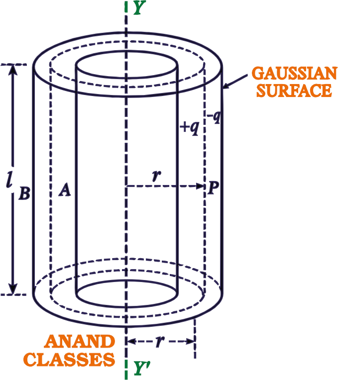 Electric Field Between Charged Cylinder and Coaxial Conducting Cylinder Derivation of the electric field between a charged cylinder and a coaxial conducting cylinder using a cylindrical Gaussian surface.