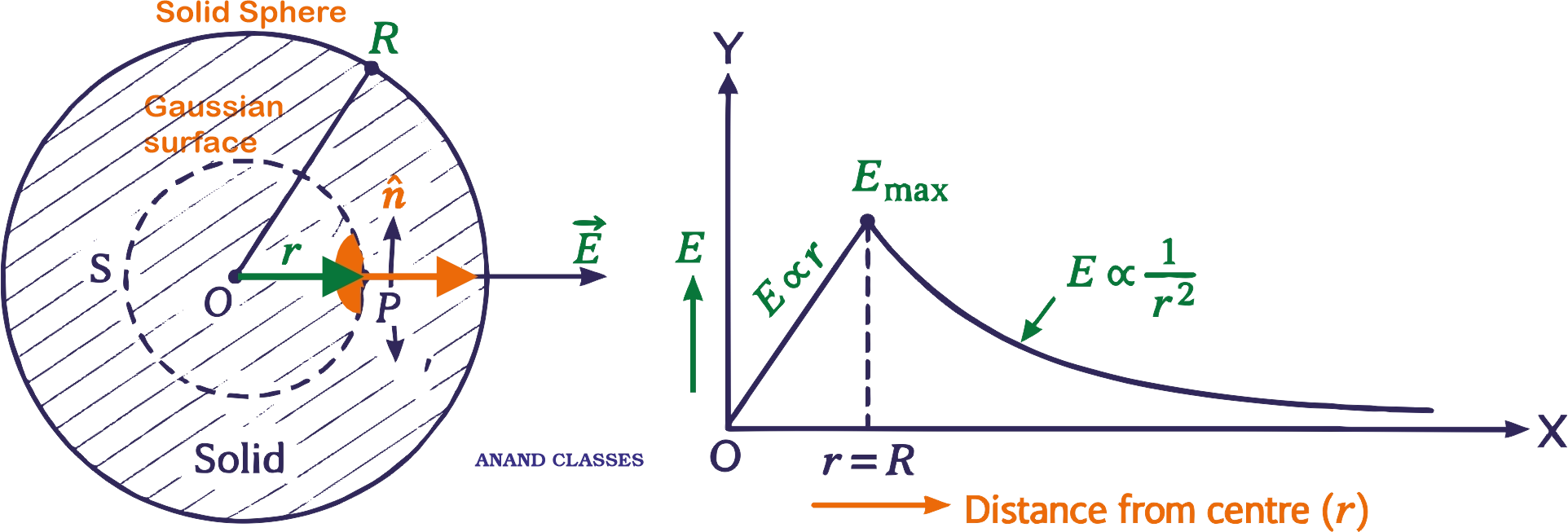Electric Field Due to a Uniformly Charged Non-Conducting Solid Sphere Electric field due to a uniformly charged non-conducting solid sphere with a Gaussian surface